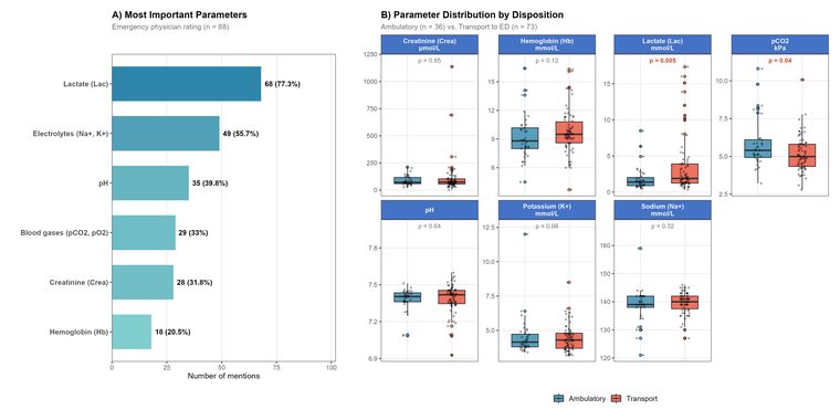Ergebnisgrafik der BGA-Studie: Laktat ist der von Notärzten am häufigsten genannte Parameter; Boxplots zeigen Unterschiede der Blutgaswerte zwischen ambulant versorgten und transportierten Patienten